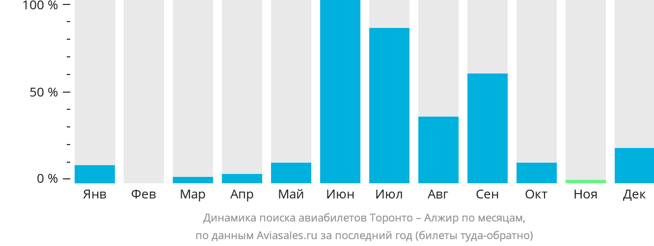 Динамика поиска авиабилетов из Торонто в Алжир по месяцам