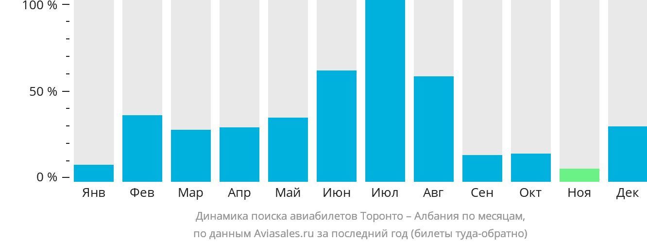 Динамика поиска авиабилетов из Торонто в Албанию по месяцам