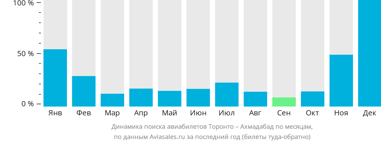 Динамика поиска авиабилетов из Торонто в Ахмадабад по месяцам