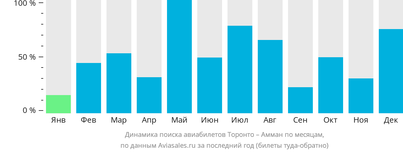 Динамика поиска авиабилетов из Торонто в Амман по месяцам