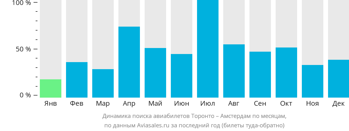 Динамика поиска авиабилетов из Торонто в Амстердам по месяцам