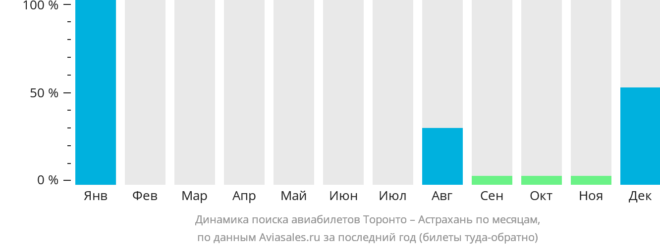 Динамика поиска авиабилетов из Торонто в Астрахань по месяцам