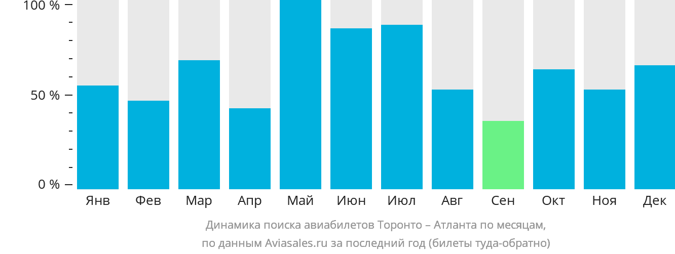 Динамика поиска авиабилетов из Торонто в Атланту по месяцам