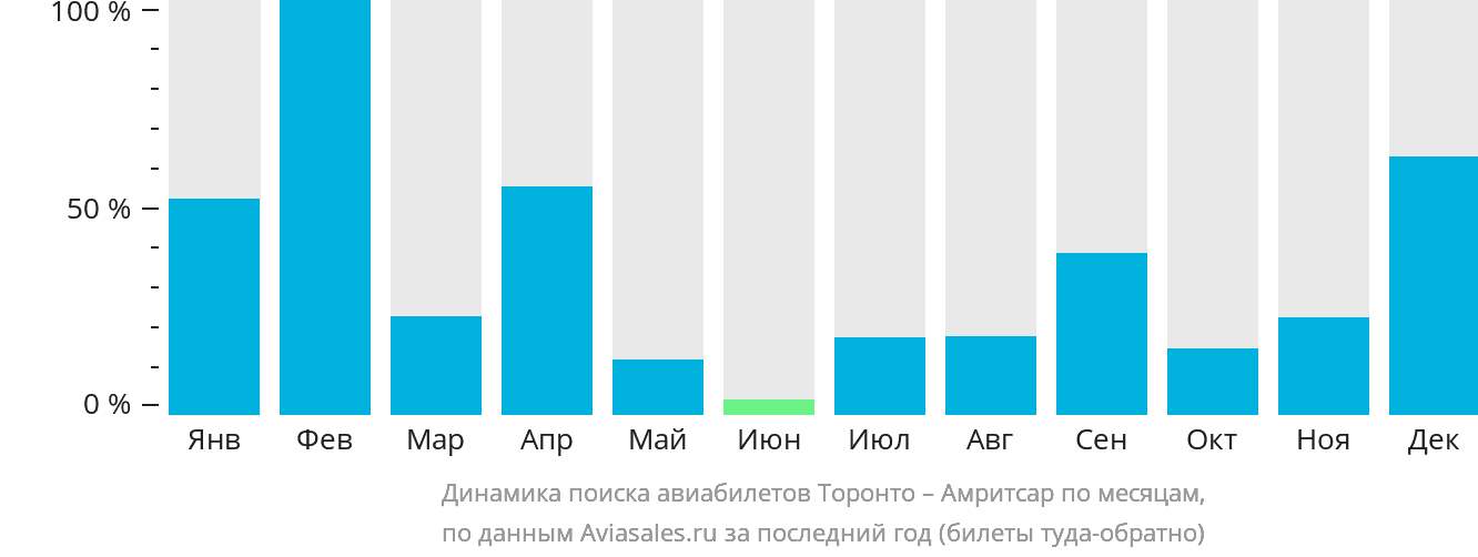 Динамика поиска авиабилетов из Торонто в Амритсар по месяцам