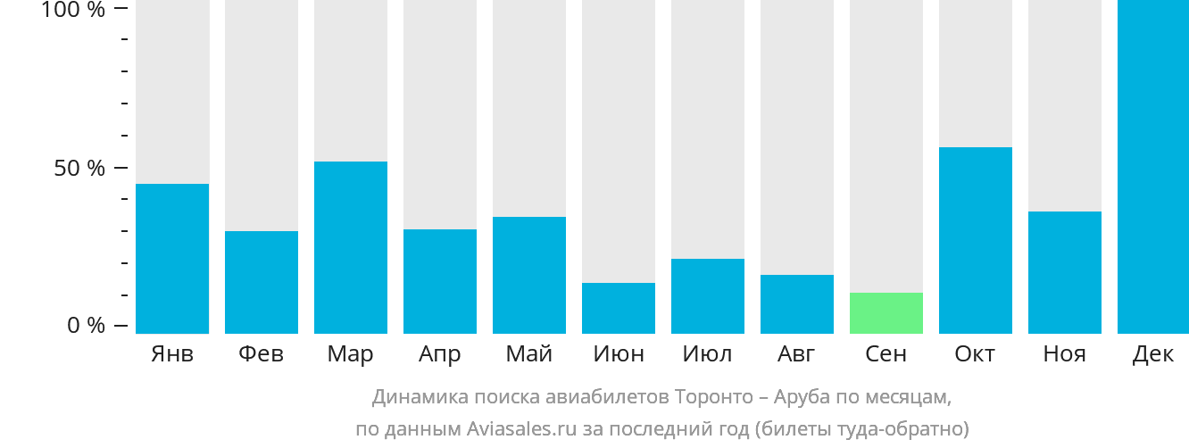 Динамика поиска авиабилетов из Торонто на Арубу по месяцам