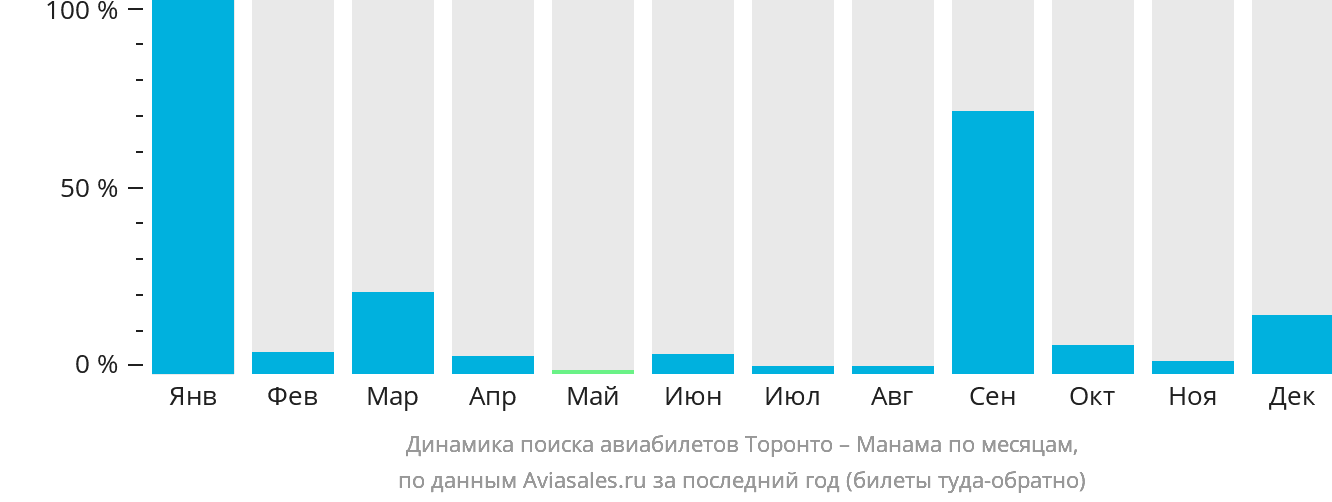 Динамика поиска авиабилетов из Торонто в Манаму по месяцам