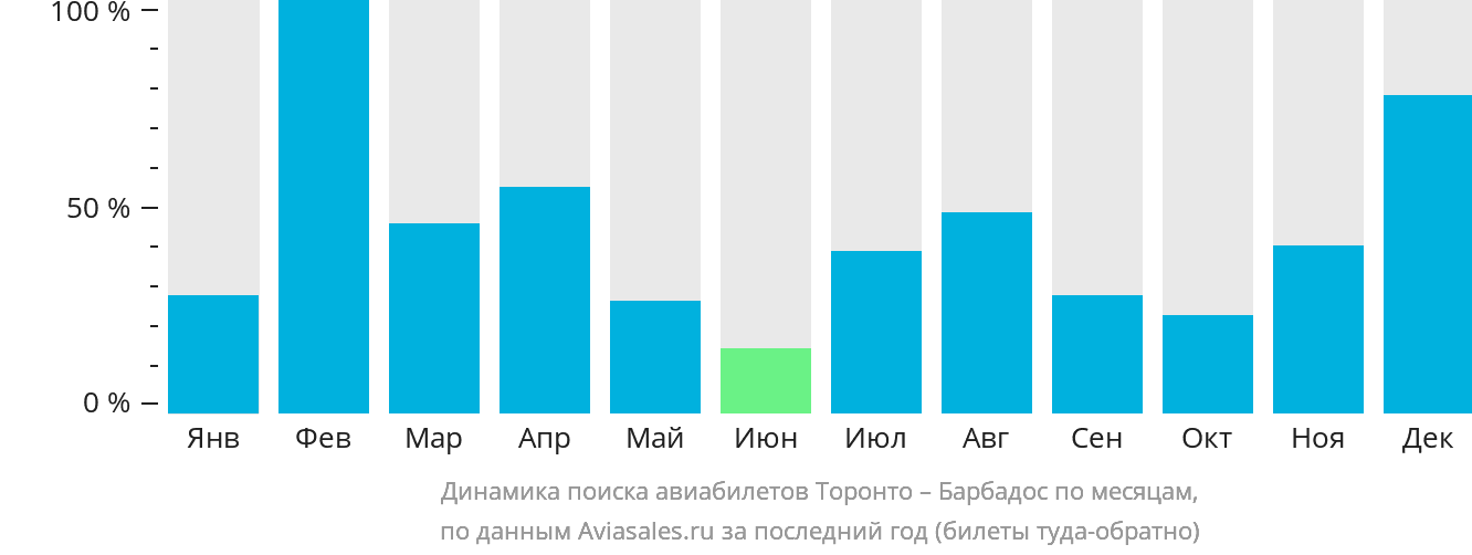 Динамика поиска авиабилетов из Торонто на Барбадос по месяцам