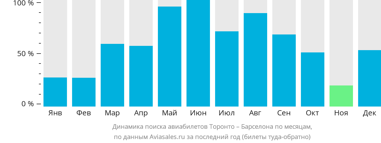 Динамика поиска авиабилетов из Торонто в Барселону по месяцам