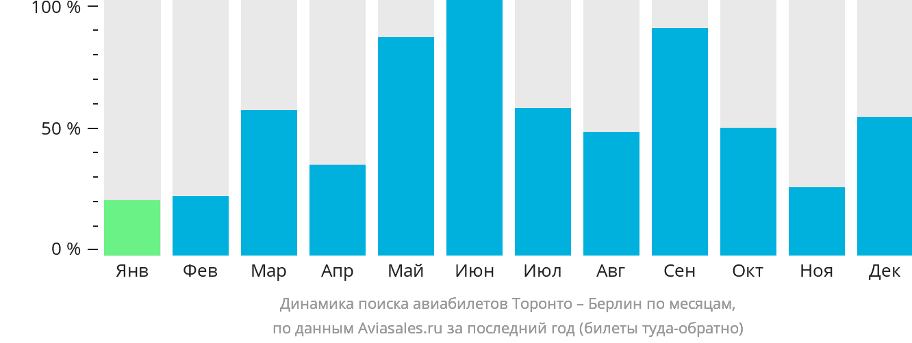 Динамика поиска авиабилетов из Торонто в Берлин по месяцам