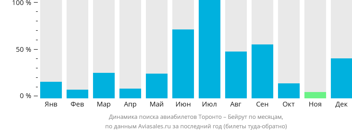 Динамика поиска авиабилетов из Торонто в Бейрут по месяцам