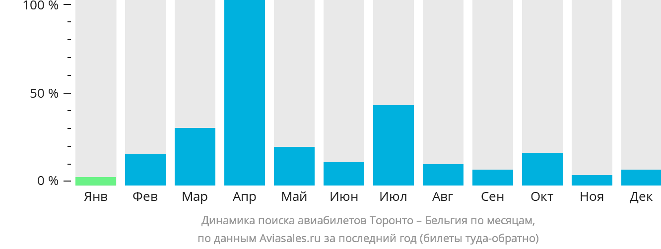 Динамика поиска авиабилетов из Торонто в Бельгию по месяцам