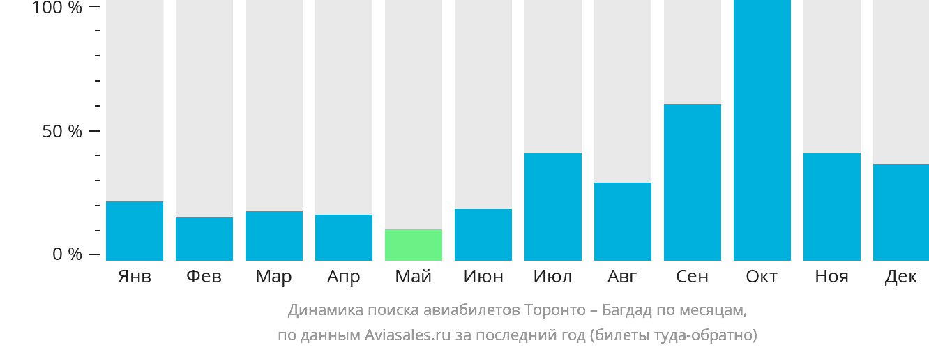 Динамика поиска авиабилетов из Торонто в Багдад по месяцам