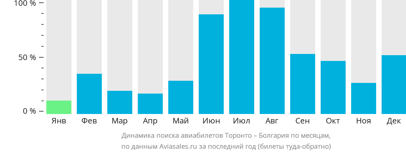 Динамика поиска авиабилетов из Торонто в Болгарию по месяцам