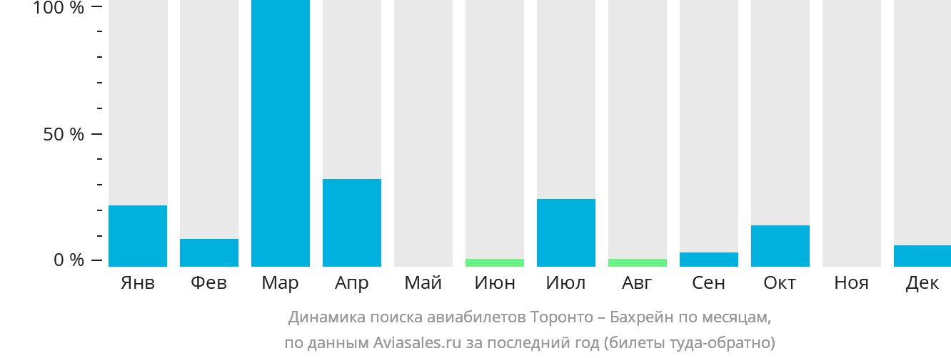 Динамика поиска авиабилетов из Торонто в Бахрейн по месяцам