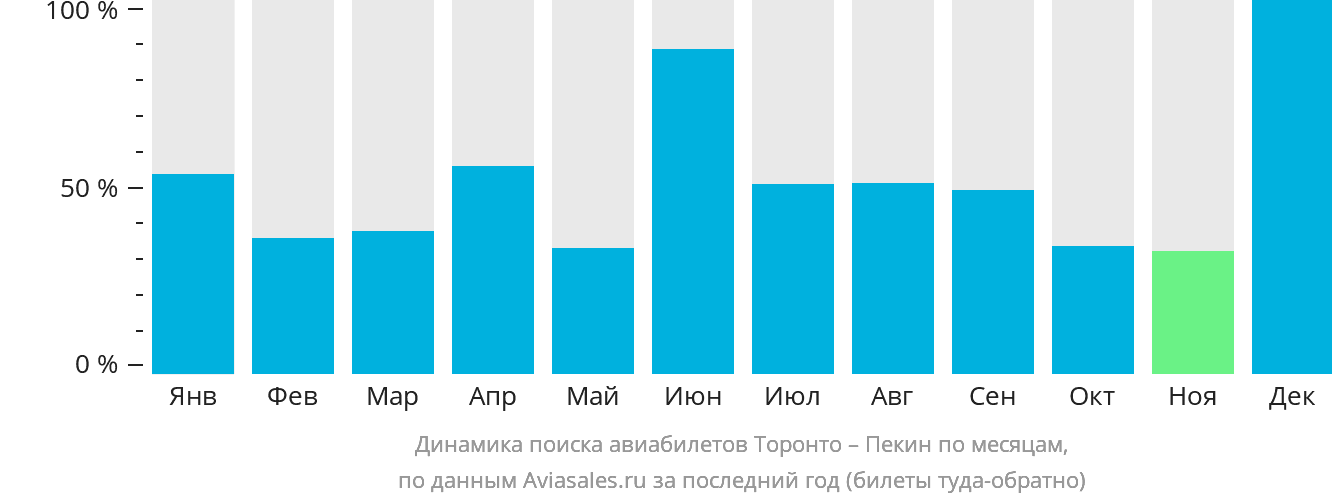 Динамика поиска авиабилетов из Торонто в Пекин по месяцам