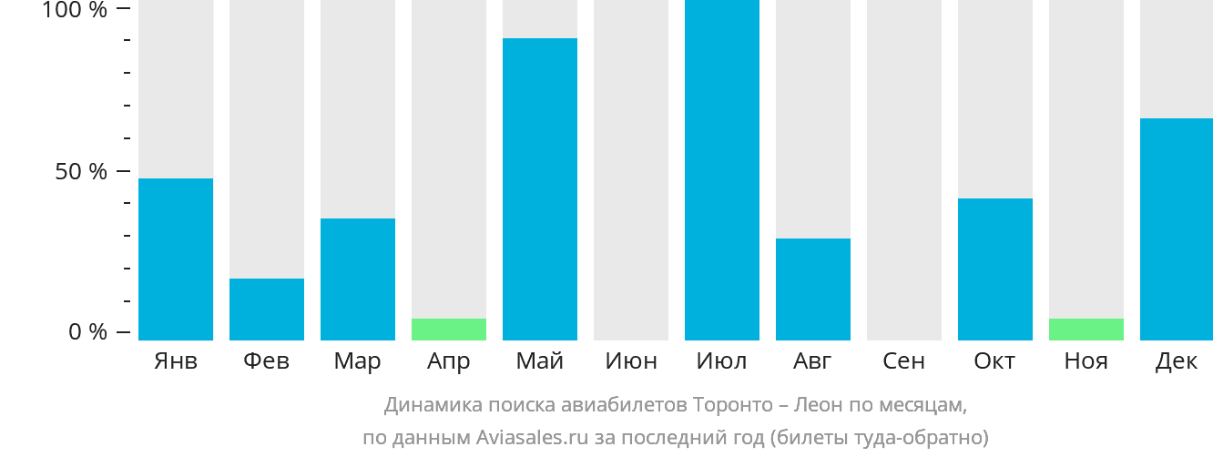 Динамика поиска авиабилетов из Торонто в Леон по месяцам