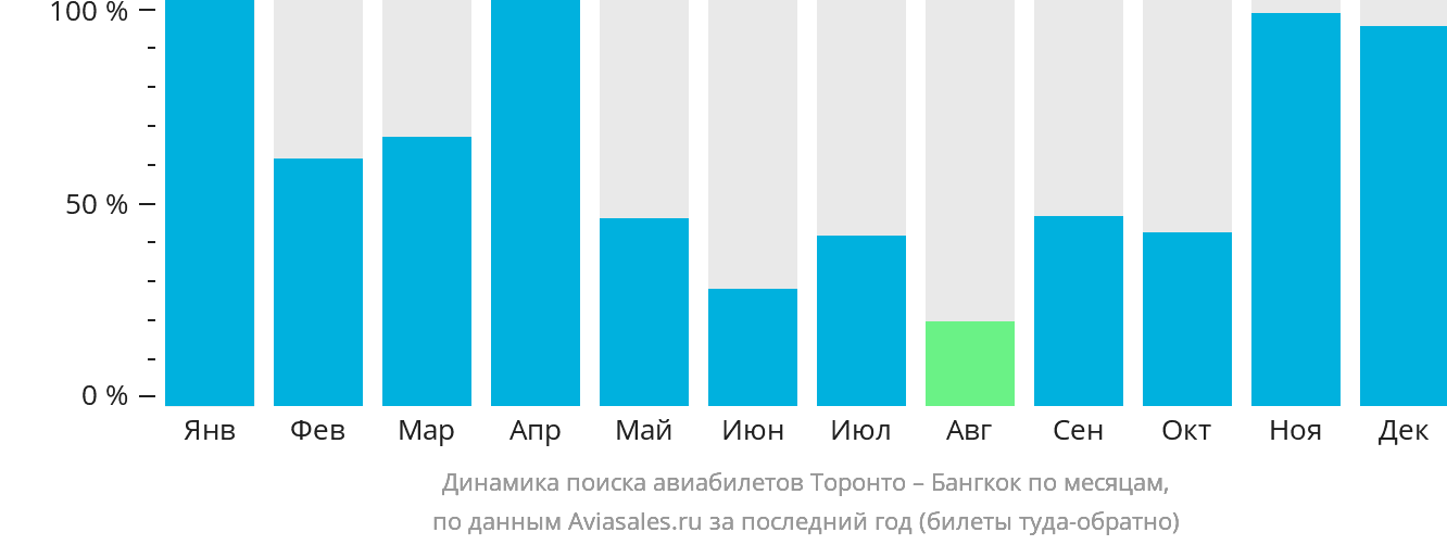 Динамика поиска авиабилетов из Торонто в Бангкок по месяцам