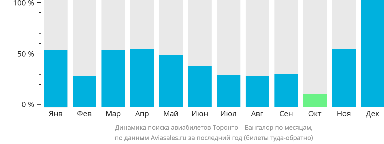 Динамика поиска авиабилетов из Торонто в Бангалор по месяцам