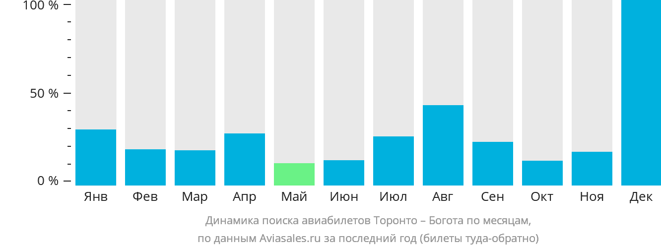 Динамика поиска авиабилетов из Торонто в Боготу по месяцам
