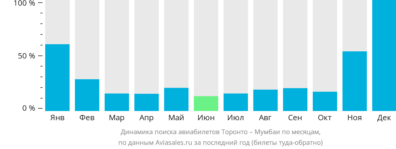 Динамика поиска авиабилетов из Торонто в Мумбаи по месяцам