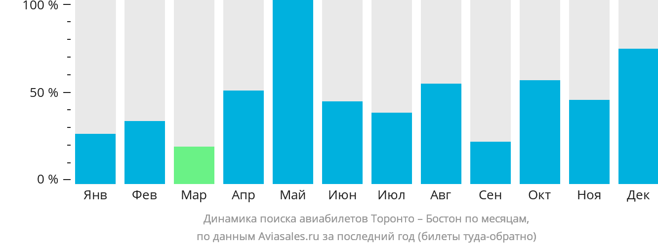 Динамика поиска авиабилетов из Торонто в Бостон по месяцам