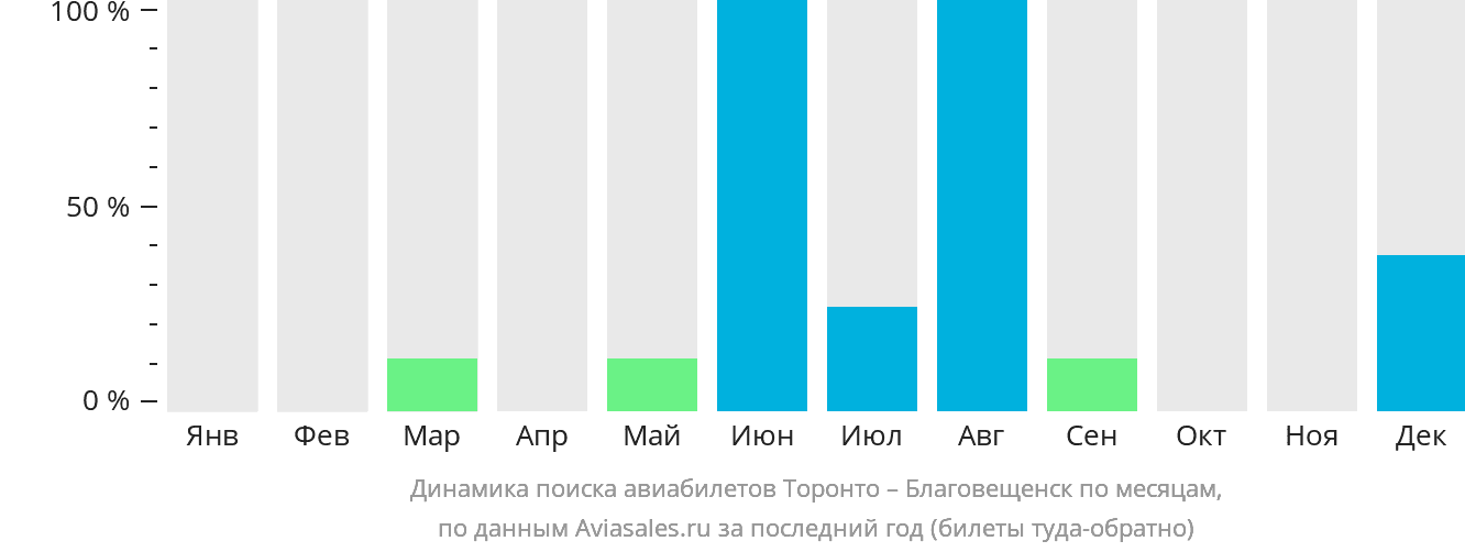 Динамика поиска авиабилетов из Торонто в Благовещенск по месяцам