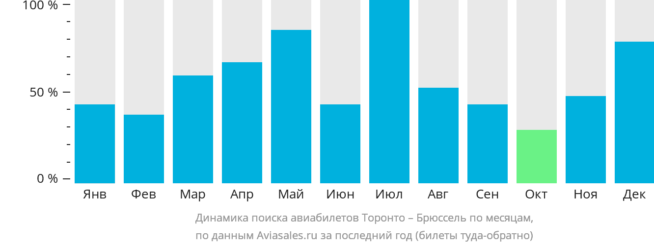 Динамика поиска авиабилетов из Торонто в Брюссель по месяцам
