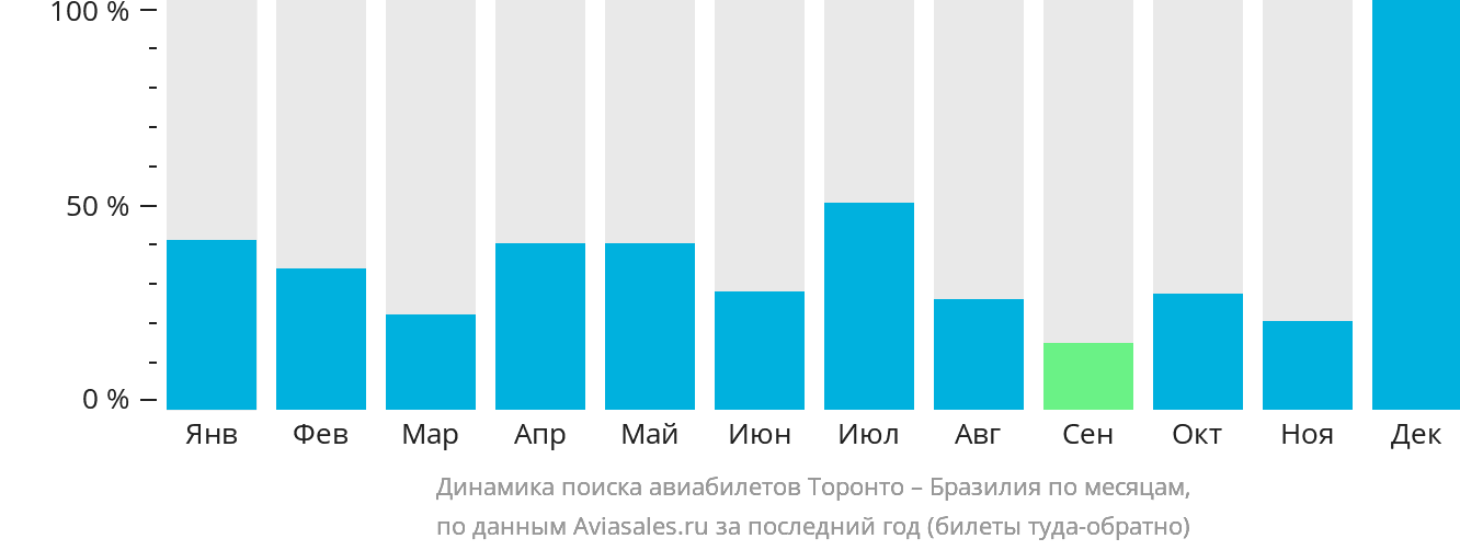 Динамика поиска авиабилетов из Торонто в Бразилию по месяцам