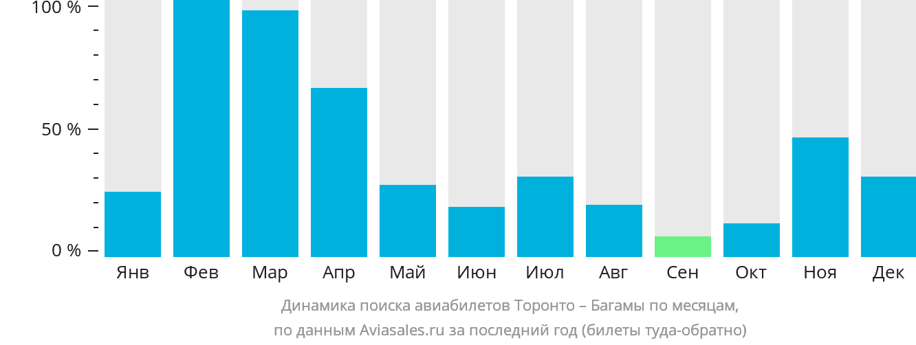 Динамика поиска авиабилетов из Торонто на Багамы по месяцам