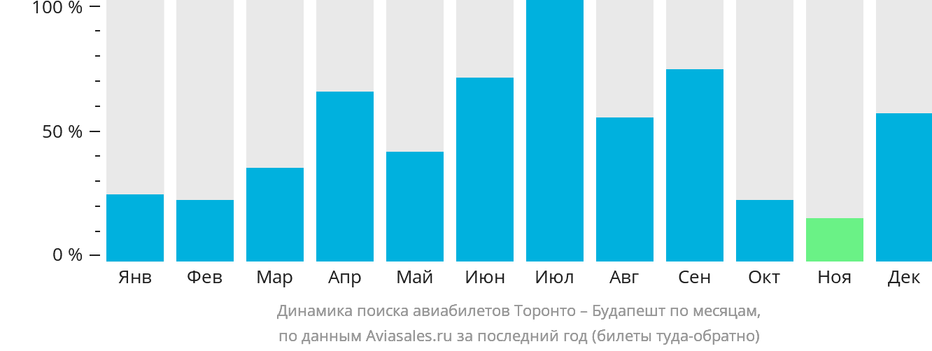 Динамика поиска авиабилетов из Торонто в Будапешт по месяцам