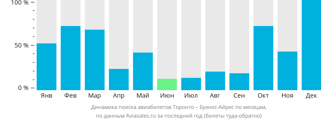 Динамика поиска авиабилетов из Торонто в Буэнос-Айрес по месяцам