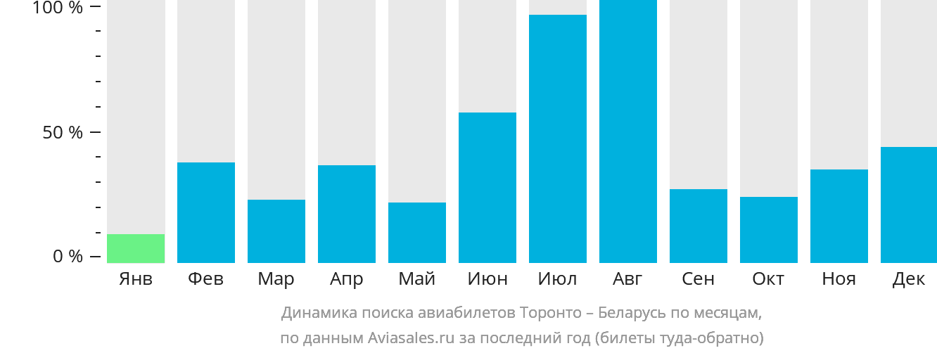 Динамика поиска авиабилетов из Торонто в Беларусь по месяцам