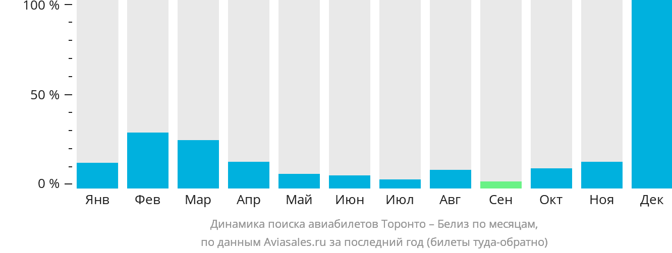 Динамика поиска авиабилетов из Торонто в Белиз-Сити по месяцам