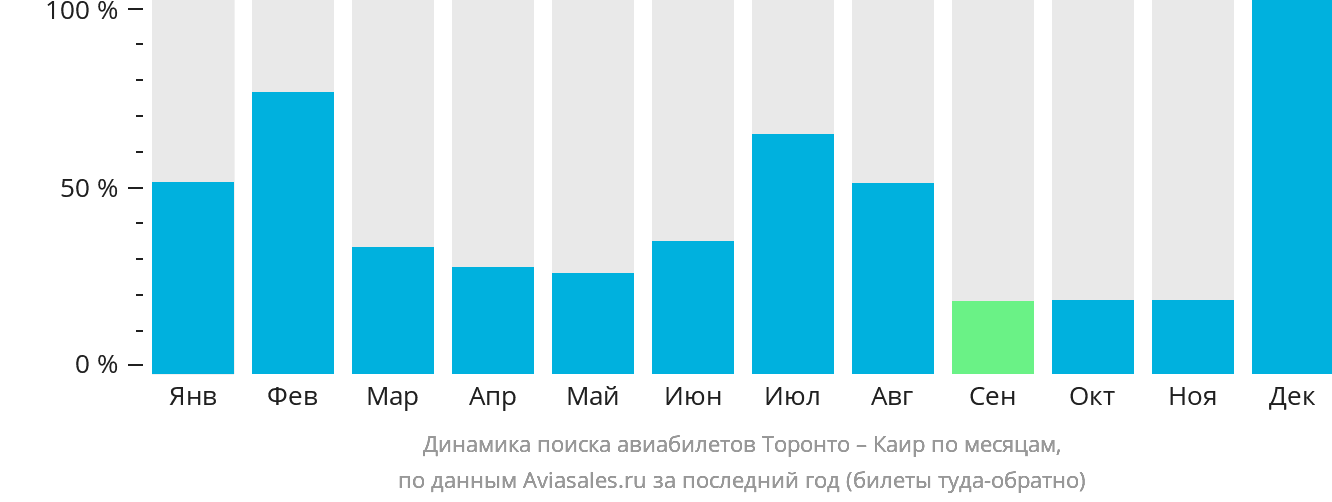 Динамика поиска авиабилетов из Торонто в Каир по месяцам