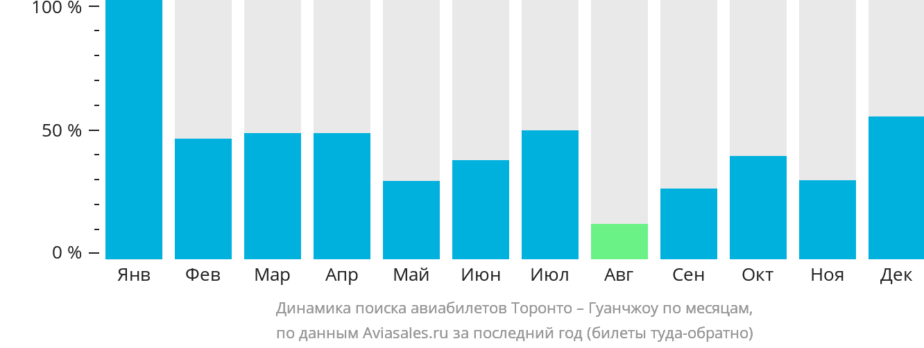 Динамика поиска авиабилетов из Торонто в Гуанчжоу по месяцам