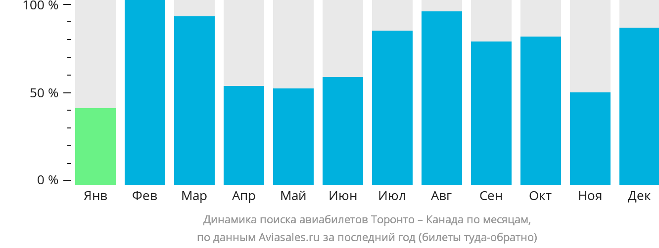 Динамика поиска авиабилетов из Торонто в Канаду по месяцам