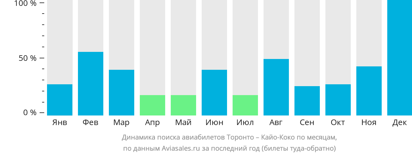 Динамика поиска авиабилетов из Торонто в Кайо-Коко по месяцам