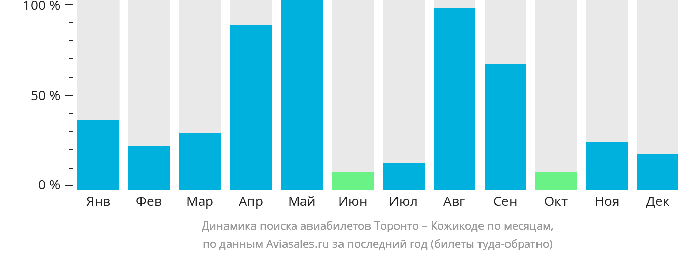 Динамика поиска авиабилетов из Торонто в Кожикоде по месяцам