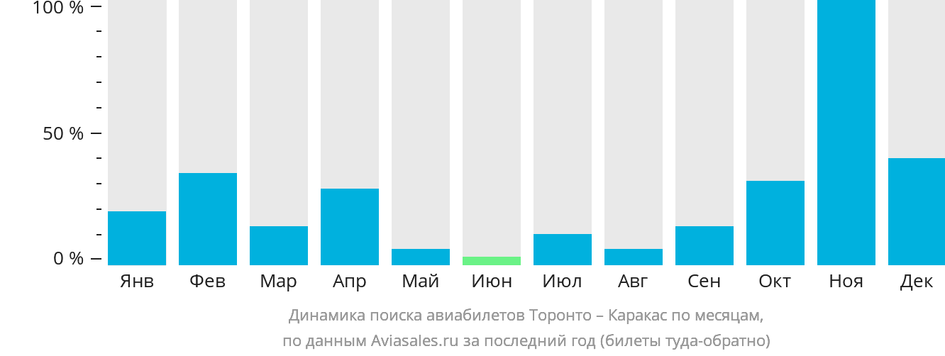 Динамика поиска авиабилетов из Торонто в Каракас по месяцам