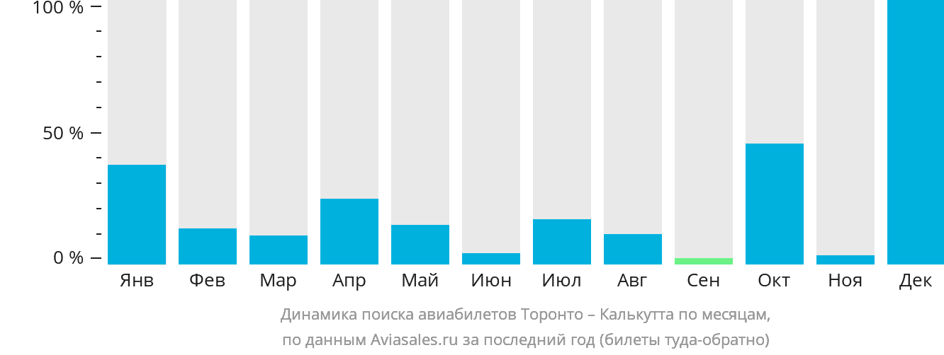 Динамика поиска авиабилетов из Торонто в Калькутту по месяцам