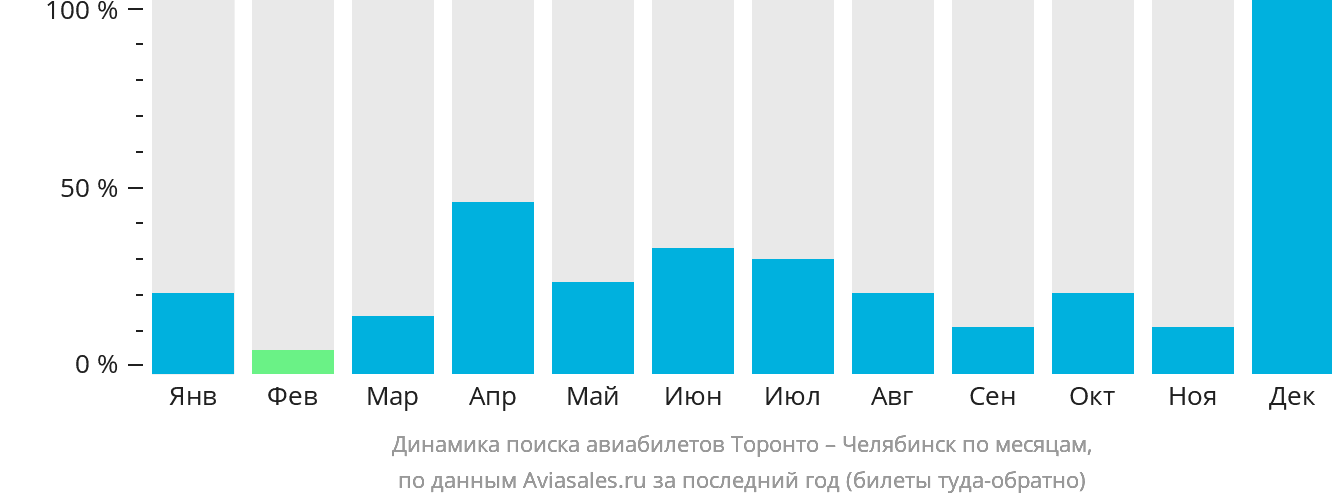 Динамика поиска авиабилетов из Торонто в Челябинск по месяцам
