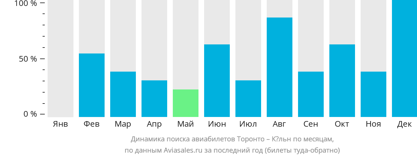 Динамика поиска авиабилетов из Торонто в Кёльн по месяцам
