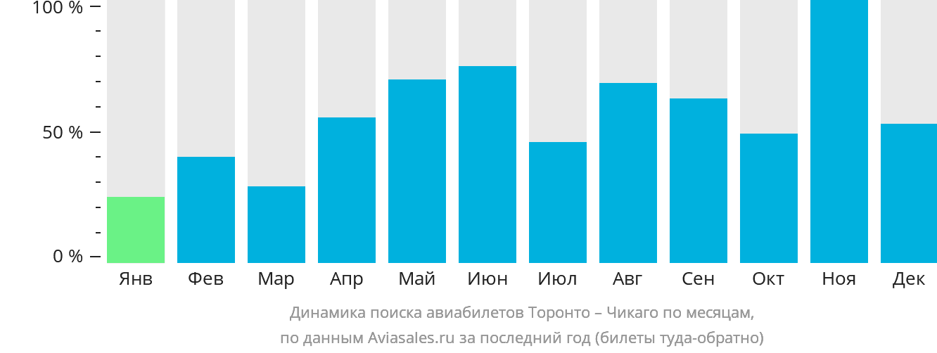 Динамика поиска авиабилетов из Торонто в Чикаго по месяцам