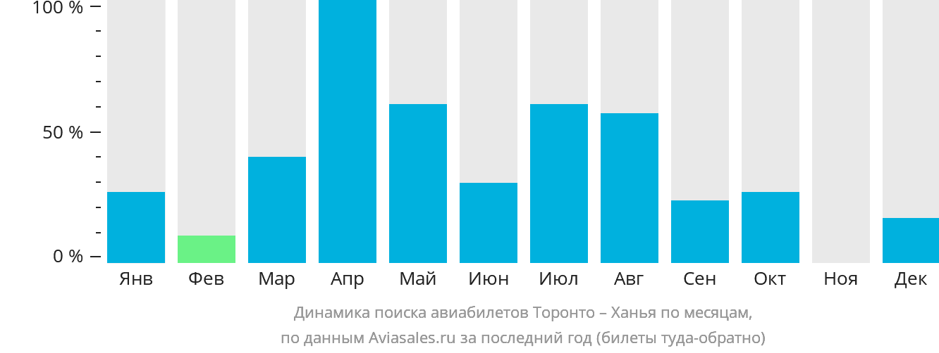 Динамика поиска авиабилетов из Торонто в Ханью по месяцам