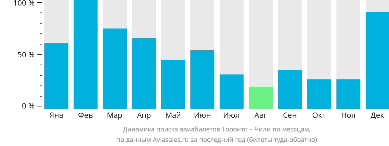 Динамика поиска авиабилетов из Торонто в Чили по месяцам