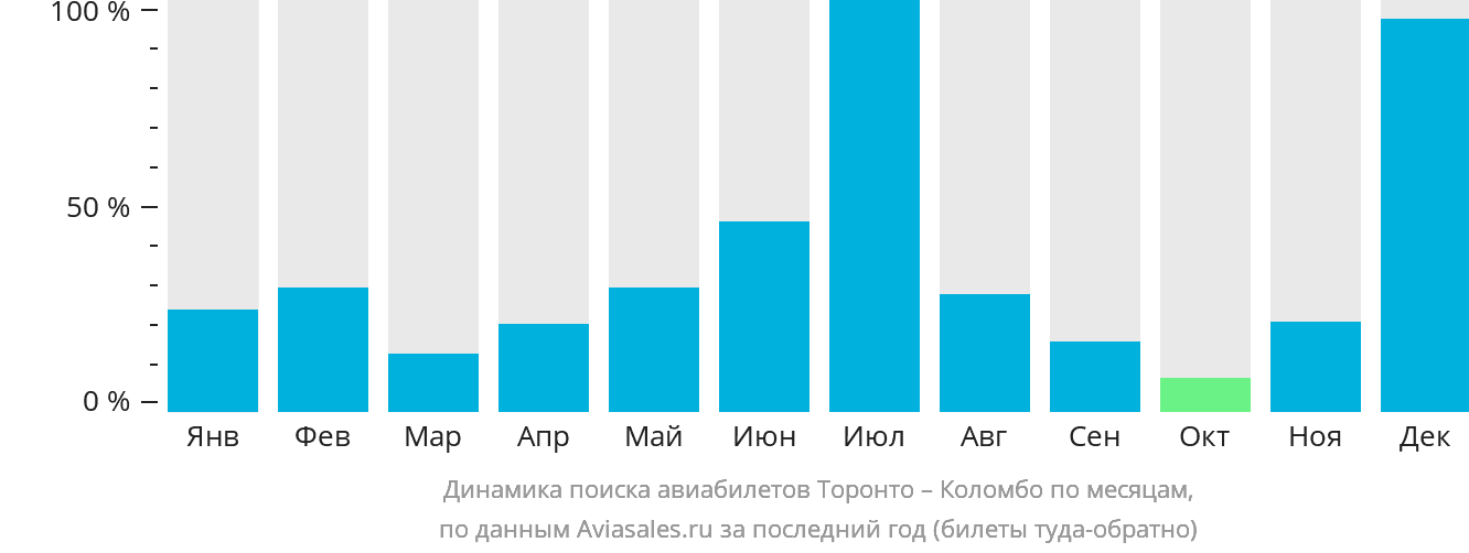 Динамика поиска авиабилетов из Торонто в Коломбо по месяцам