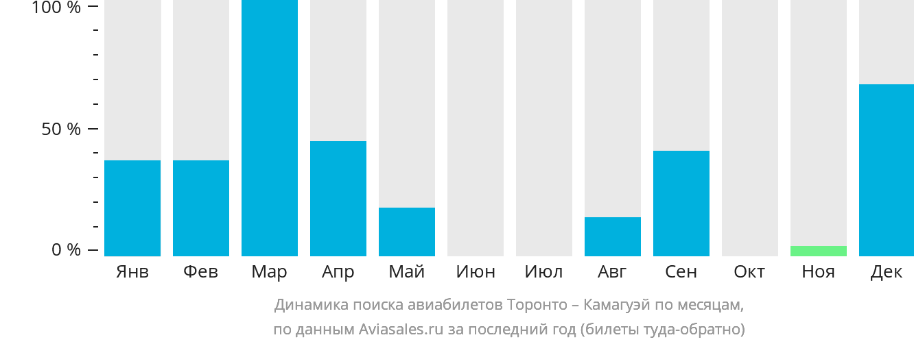 Динамика поиска авиабилетов из Торонто в Камагуэй по месяцам