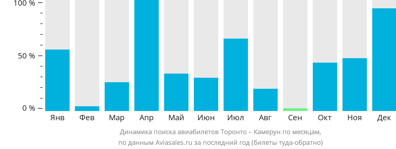 Динамика поиска авиабилетов из Торонто в Камерун по месяцам