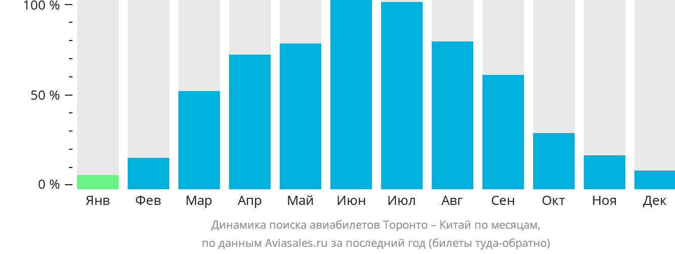Динамика поиска авиабилетов из Торонто в Китай по месяцам