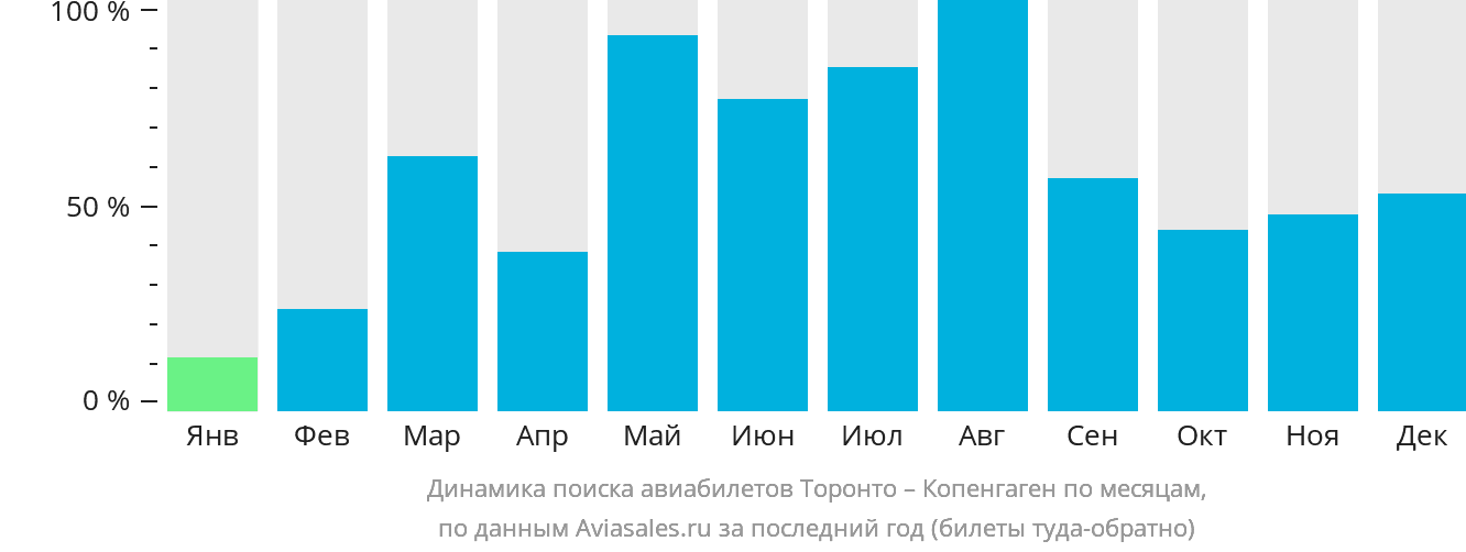 Динамика поиска авиабилетов из Торонто в Копенгаген по месяцам